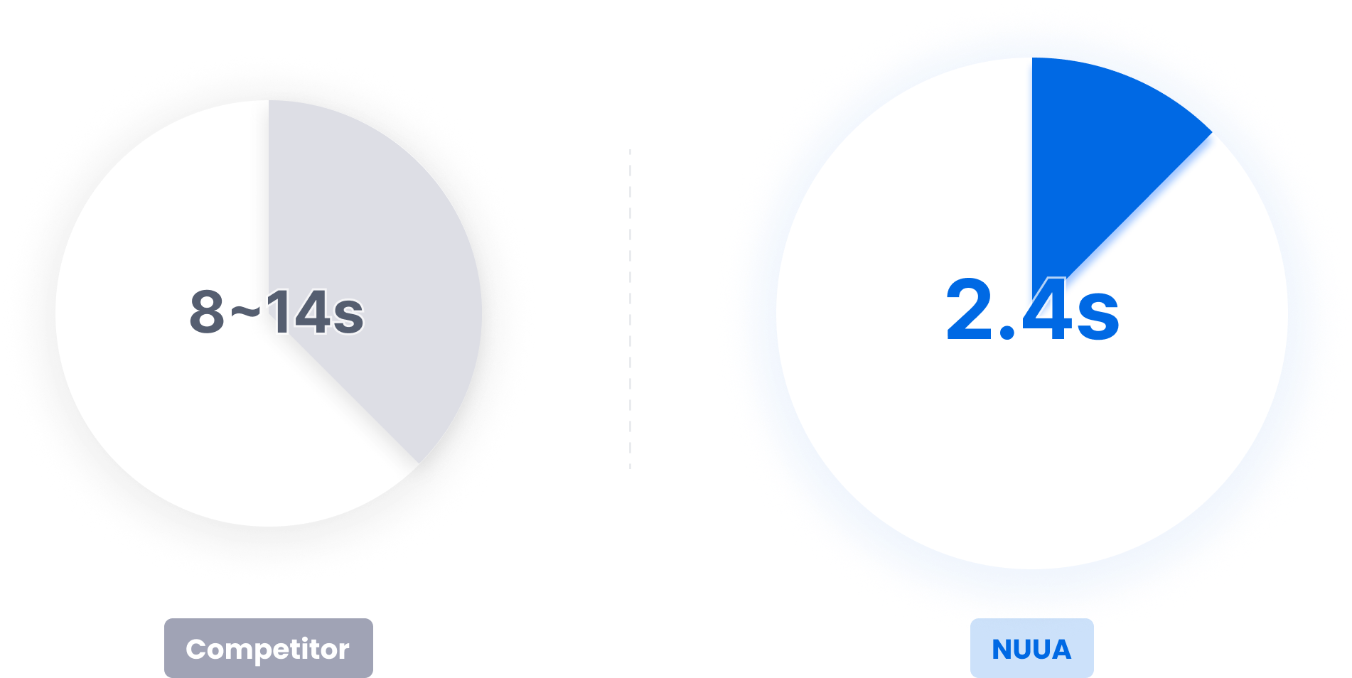 A graphic image comparing the initial search speed for NUUA(2.4s) and competitors(8-14s)