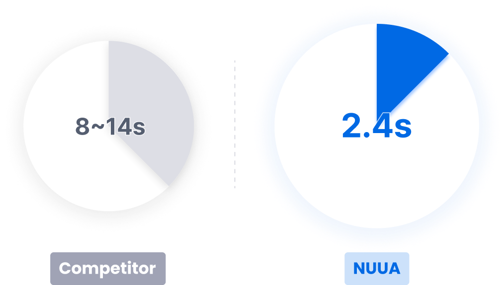 A graphic image comparing the initial search speed for NUUA(2.4s) and competitors(8-14s)