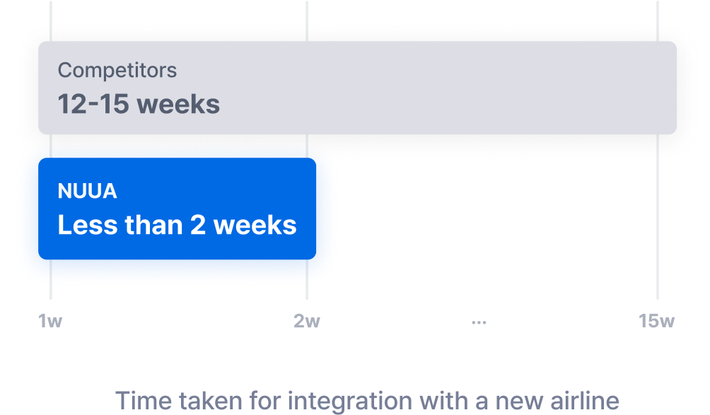 A graphic image comparing the time taken for integration with a new NDC airline for NUUA(less than 2 weeks) and competitors(12-15 weeks)